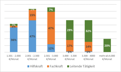 Abb. 3: L&ouml;hne, die die an der Umfrage teilgenommenen Arbeitgebenden (N=76) bereit sind monatlich (brutto) zu zahlen. Sortiert nach Anspruch der T&auml;tigkeit.