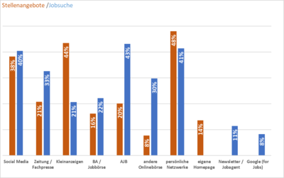Abb. 6: Angaben &uuml;ber Kan&auml;le die die teilgenommenen Arbeitnehmenden (N= 401) auf ihrer Jobsuche (blau) und Arbeitgebenden (N= 154) f&uuml;r ihre Stellenanzeige (orange) nutzen