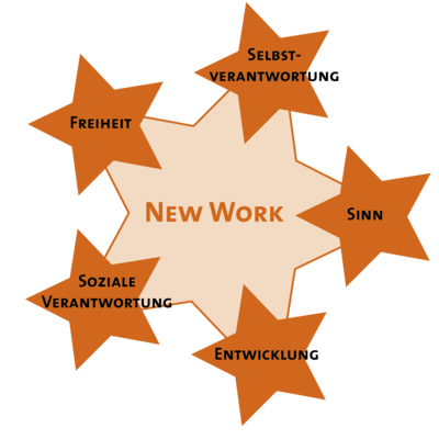 New Work - © Isabell Eilers Fünf Sterne umgeben den Text "New Work" mit den Begriffen Freiheit, Selbstverantwortung, Sinn, Entwicklung, Soziale Verantwortung.
