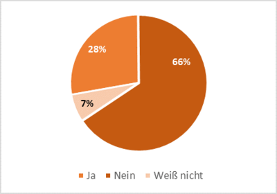 Abb. 2 b) Angabe der teilgenommenen Arbeitgebenden (N=152), ob das Gehalt in der gr&uuml;nen Branche konkurrenzf&auml;hig ist.
