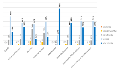 Abb. 5: Angaben der an der Umfrage teilgenommenen Arbeitnehmenden (N= 404) &uuml;ber die Wichtigkeit vom Faktor Gehalt, N&auml;he zum Wohnort, Benefits, moderne Technik, Arbeitsklima, Work Life Balance, organisierte Arbeitsabl&auml;ufe und die Einbez. in Entscheidungen