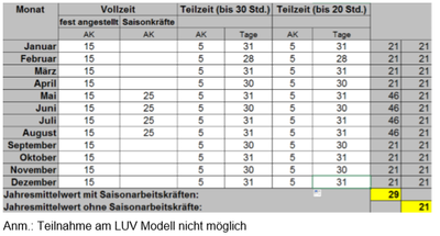 Unternehmen mit st&auml;ndig Besch&auml;ftigten und Saisonarbeitskr&auml;fte