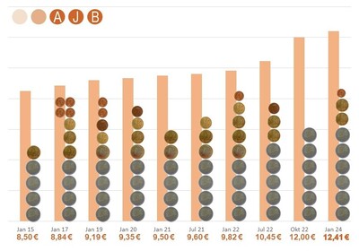 Mindestlohn &uuml;ber die Jahre