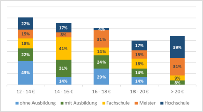 Abb. 4: Stundenl&ouml;hne, die die an der Umfrage teilgenommenen Arbeitnehmenden (N=114) in Vollzeit (brutto) erhalten. Sortiert nach Berufsabschluss