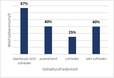 Abb. 2 a) Branchenwechselbereitschaft der an der Umfrage teilgenommenen Arbeitnehmenden (N=402) im Zusammenhang mit der Gehaltszufriedenheit