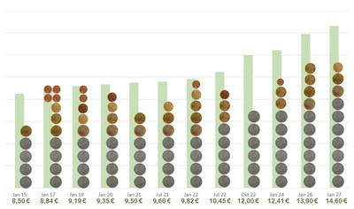 Balkendiagramm mit M&uuml;nzen, zeigt steigende Werte von 8,50 bis 14,60 Euro an verschiedenen Januar-Daten.
