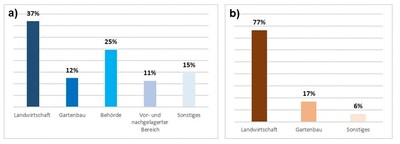 Abb. 1: Branchenverteilung der an der Umfrage teilgenommenen (a) Arbeitnehmenden (N=409) und (b) Arbeitgebenden (N=159)